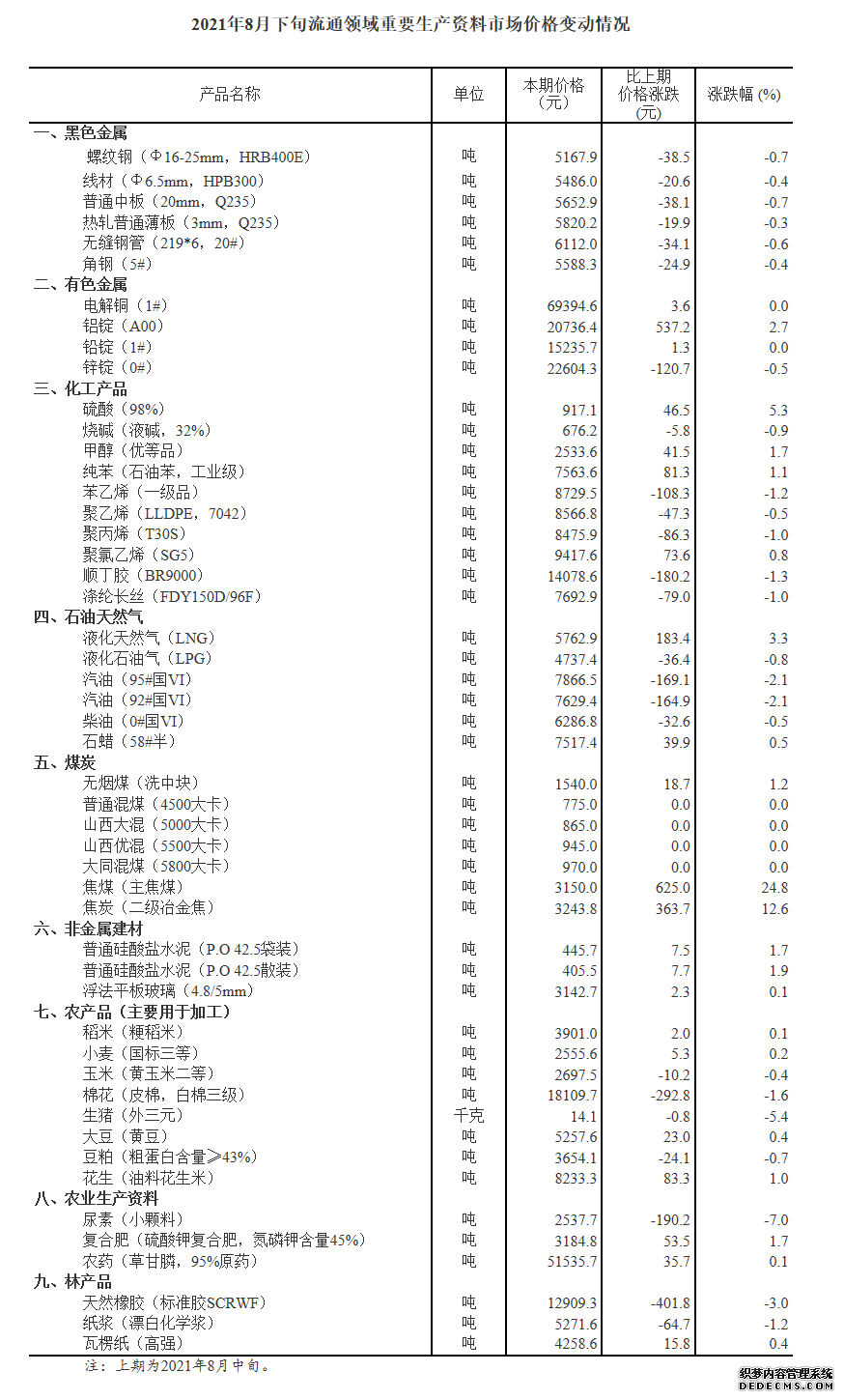 国家统计局：8月下旬重要生产资料价格20种涨24种降焦煤涨24.8%生猪降5.4%