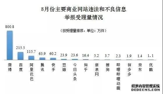 中央网信办：8月全国受理网络违法和不良信息举报1947.3万件环比增长15.5%