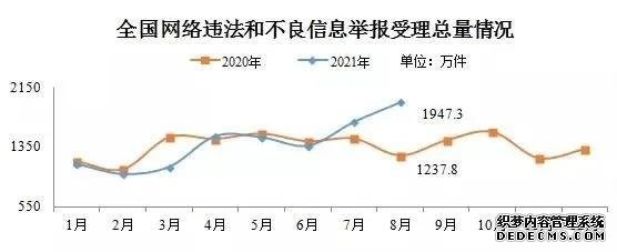 中央网信办：8月全国受理网络违法和不良信息举报1947.3万件环比增长15.5%