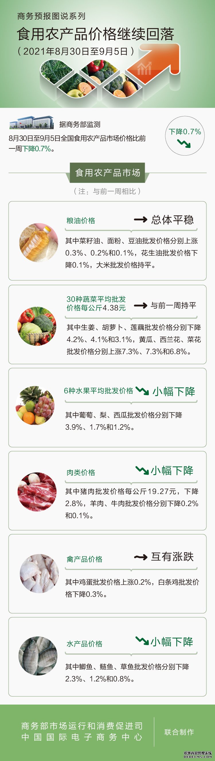 商务部：上周食用农产品价格继续回落猪肉批发价继续下降