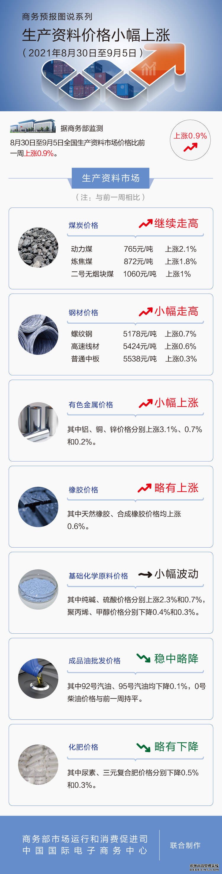 商务部：上周生产资料价格小幅上涨煤炭价格持续走高