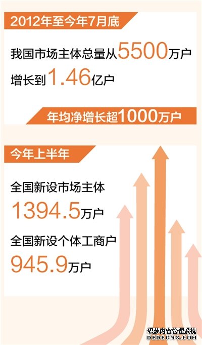 市场主体年均净增长超1000万户（新数据新看点）