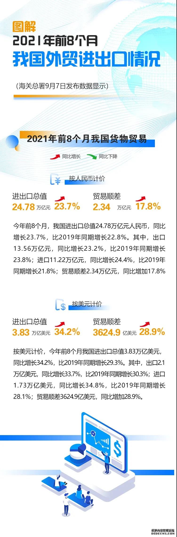 海关总署：我国外贸进出口连续15个月正增长