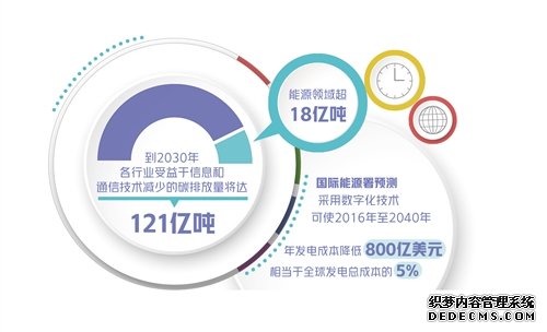 数字化助力能源高效利用