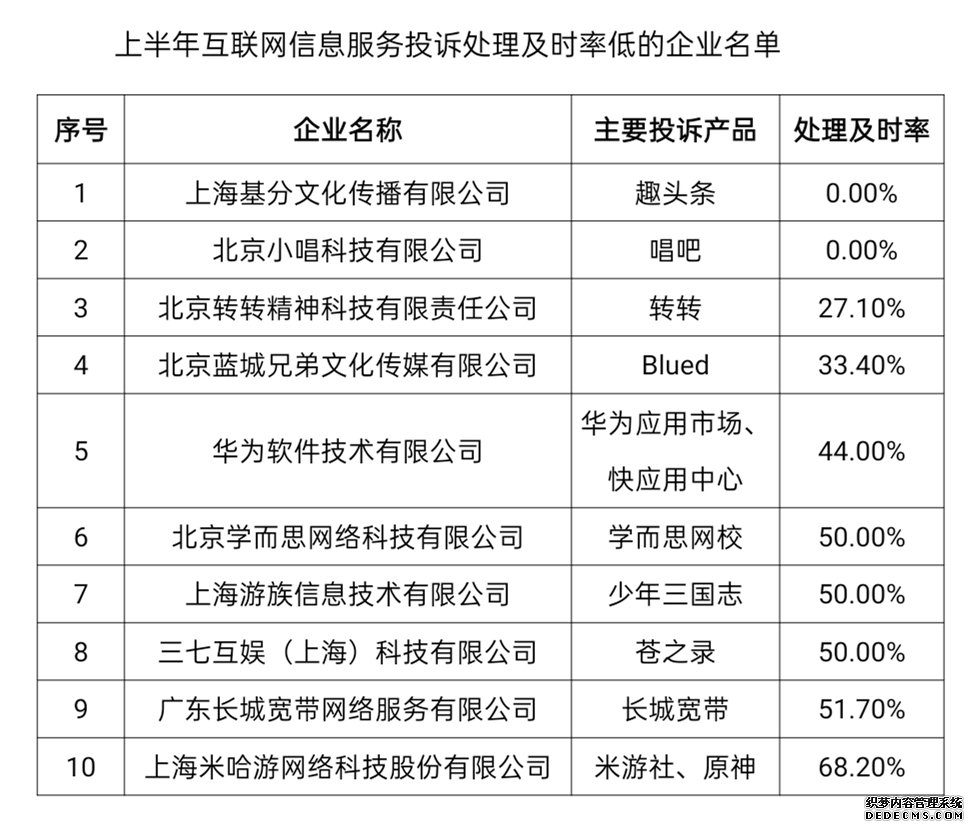 工信部：二季度互联网用户投诉环比上升51.6%趣头条、唱吧投诉处理及时率为0