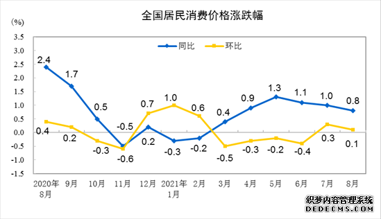 国家统计局：8月份CPI总体平稳PPI同比涨幅扩大至9.5%