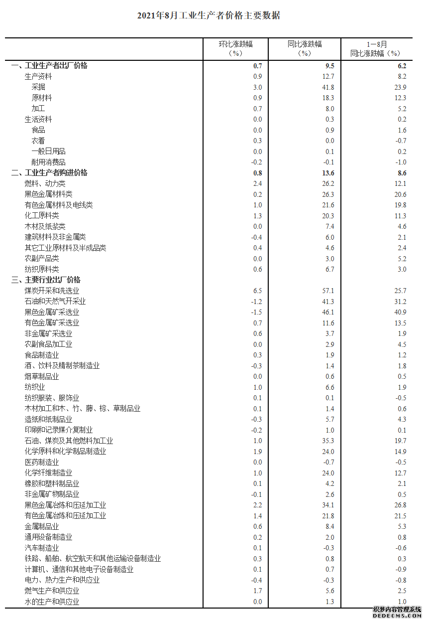 国家统计局：8月份CPI总体平稳PPI同比涨幅扩大至9.5%