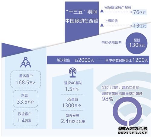 架起雪域高原“信息天路”