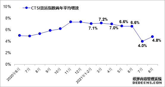 8月我国货运指数平稳增长客运明显下降