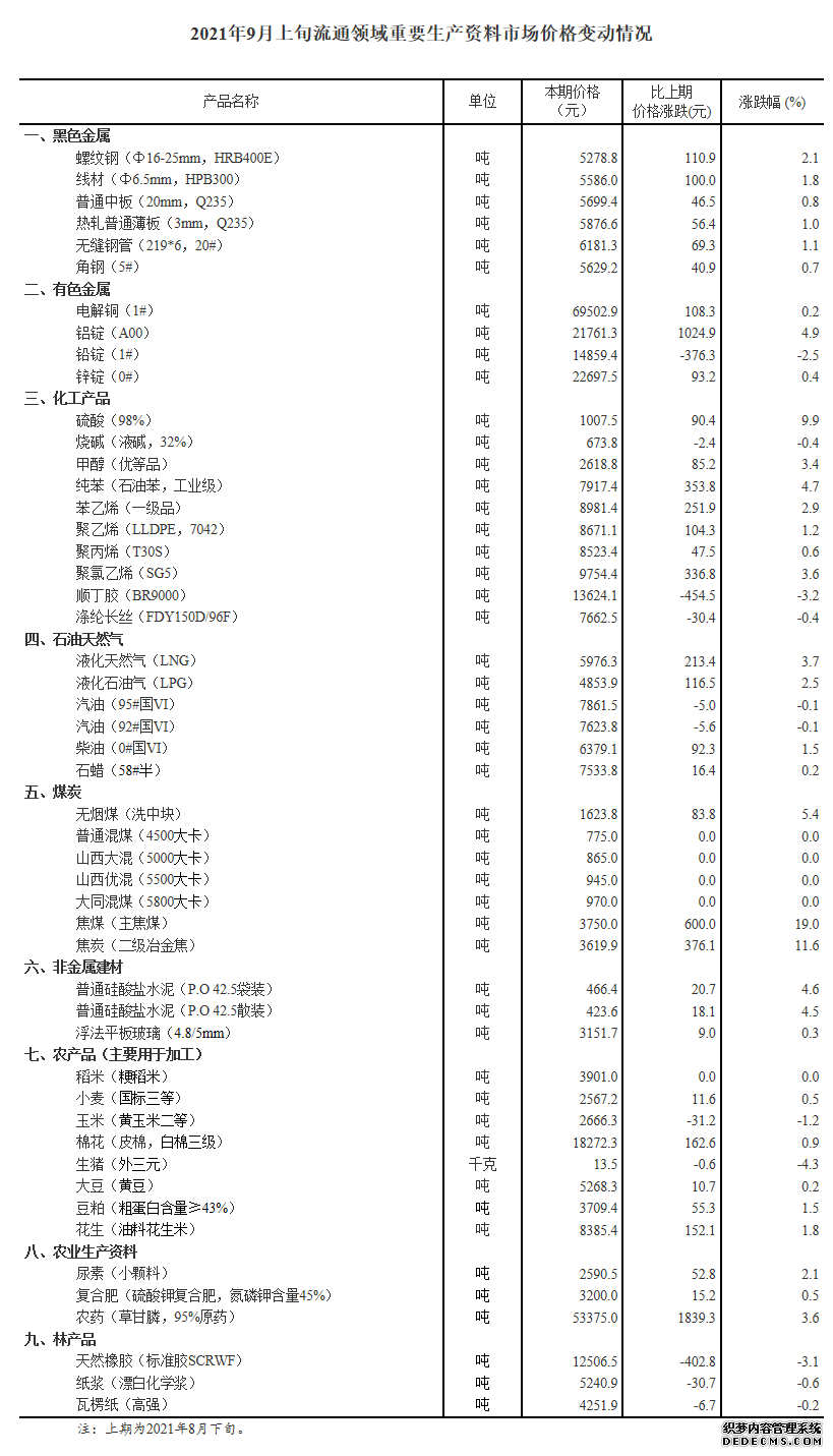 国家统计局：9月上旬重要生产资料价格34种涨11种降焦煤涨19%生猪降4.3%