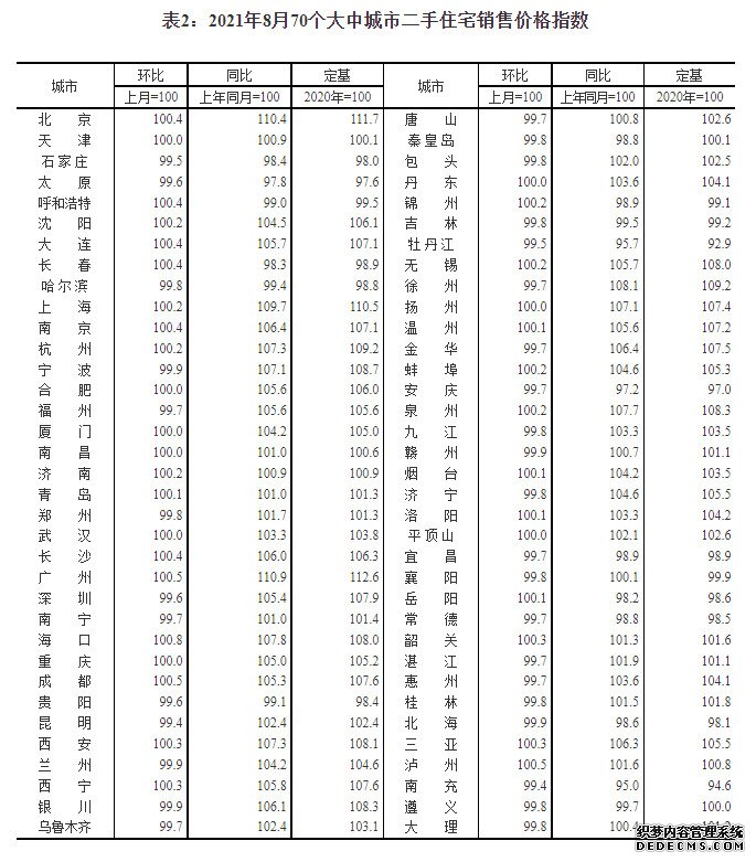 国家统计局：8月份商品住宅销售价格涨幅继续回落