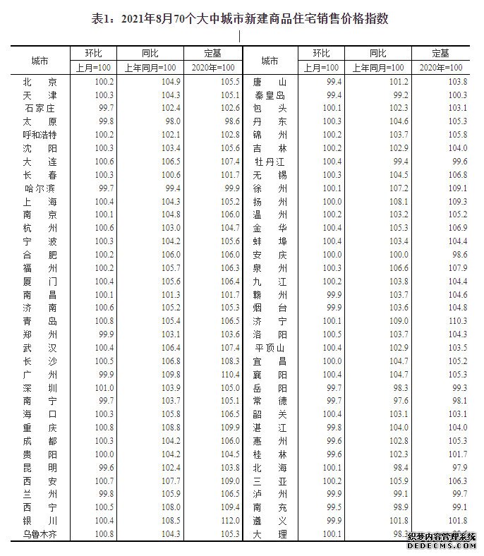 国家统计局：8月份商品住宅销售价格涨幅继续回落