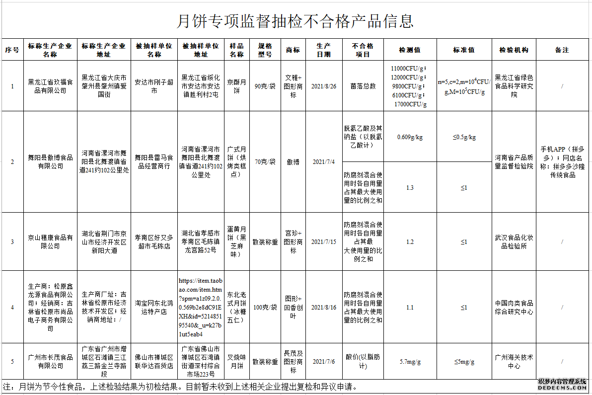 注意！这5批次不合格月饼被曝光涉微生物污染、食品添加剂超量等问题