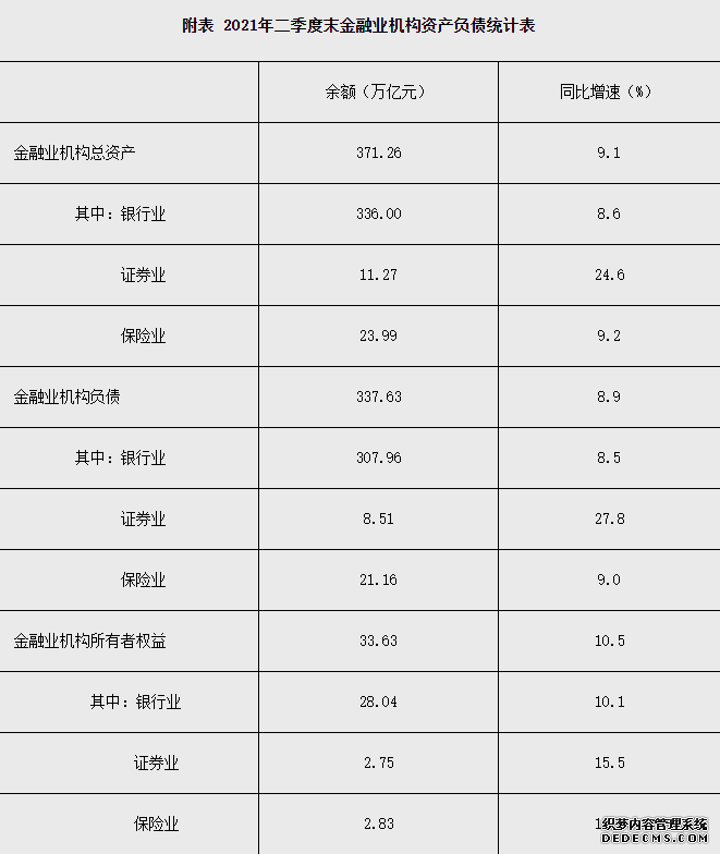 人民银行：二季度末金融业机构总资产371.26万亿元同比增长9.1%