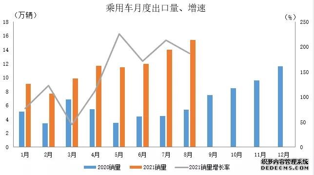 8月我国汽车出口18.7万辆继续保持高速增长