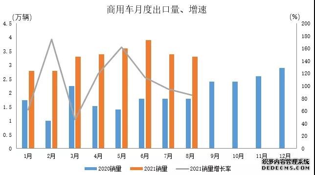 8月我国汽车出口18.7万辆继续保持高速增长