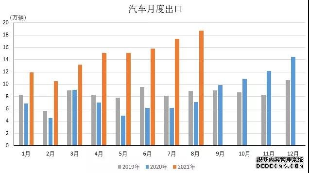 8月我国汽车出口18.7万辆继续保持高速增长