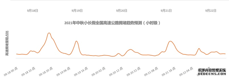 中秋小长假安全畅行指南发布：9月18日17点-22点为高速出程高峰