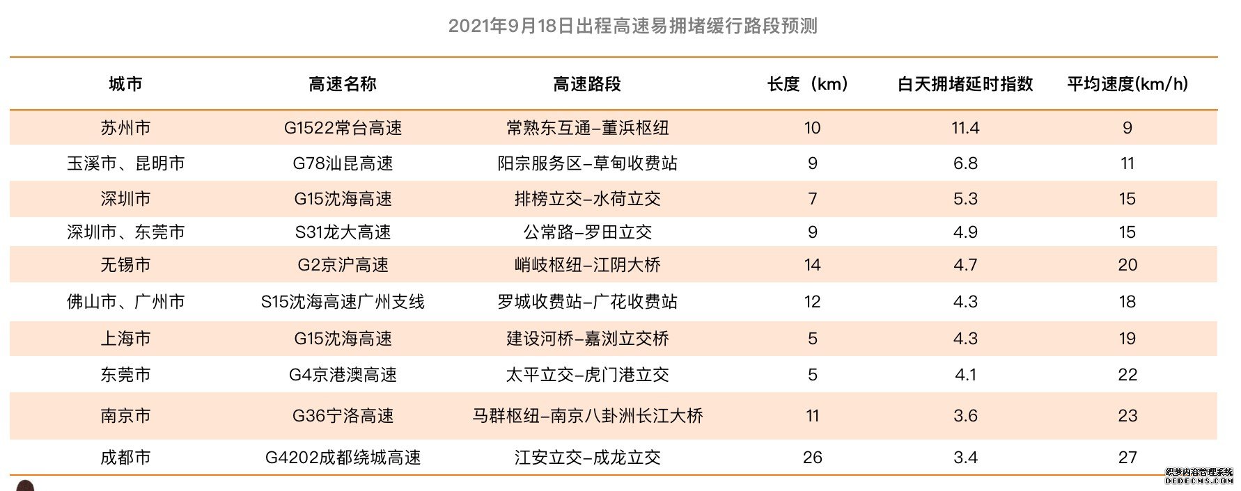 中秋小长假安全畅行指南发布：9月18日17点-22点为高速出程高峰