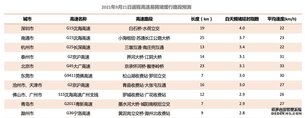 中秋小长假安全畅行指南发布：9月18日17点-22点为高速出程高峰