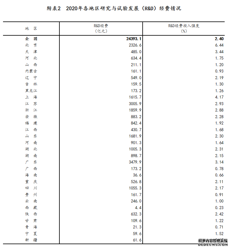 2020年我国RD经费投入总量突破2.4万亿中西部增速连续4年超东部