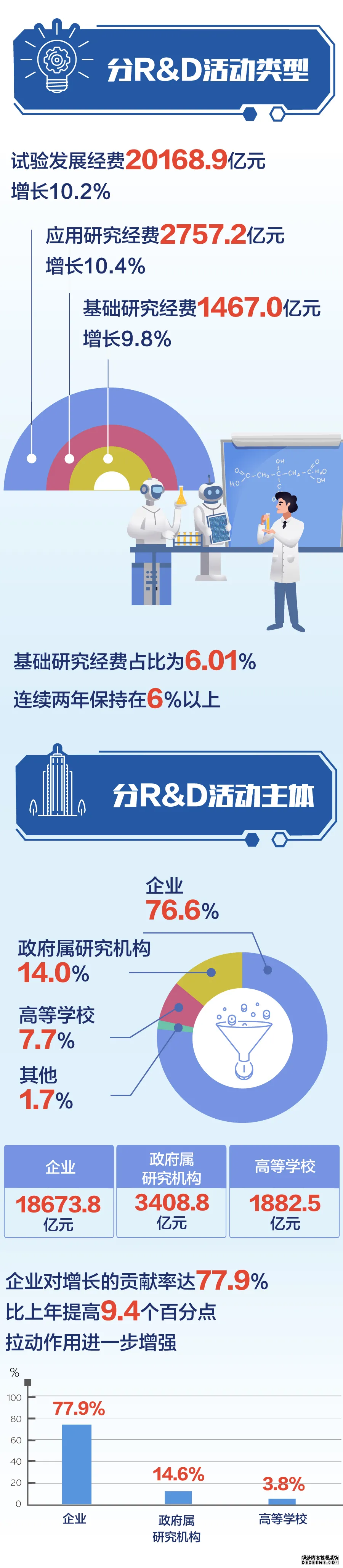 一图读懂《2020年全国科技经费投入统计公报》