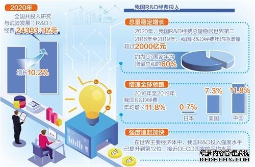 连续多年两位数增长一年2.4万亿研发投入意味着什么