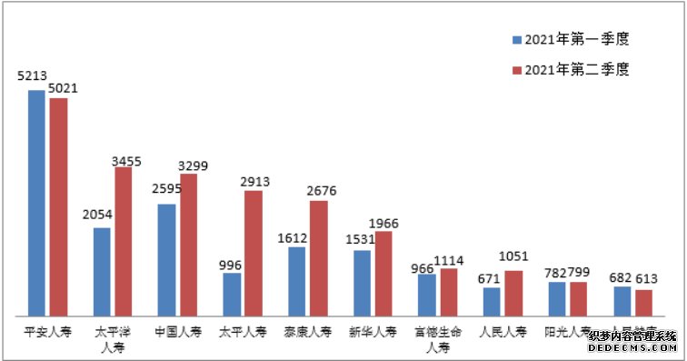 银保监会：二季度保险消费投诉47005件环比增长31.43%