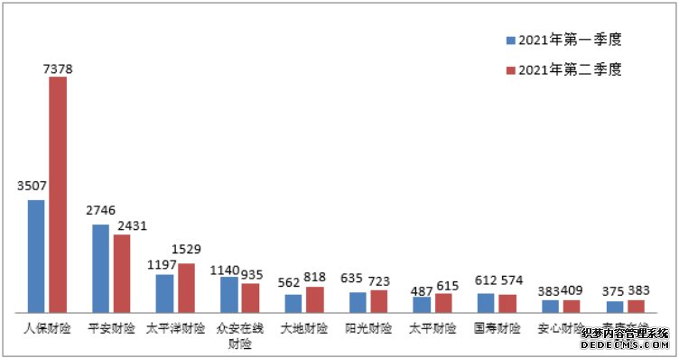 银保监会：二季度保险消费投诉47005件环比增长31.43%