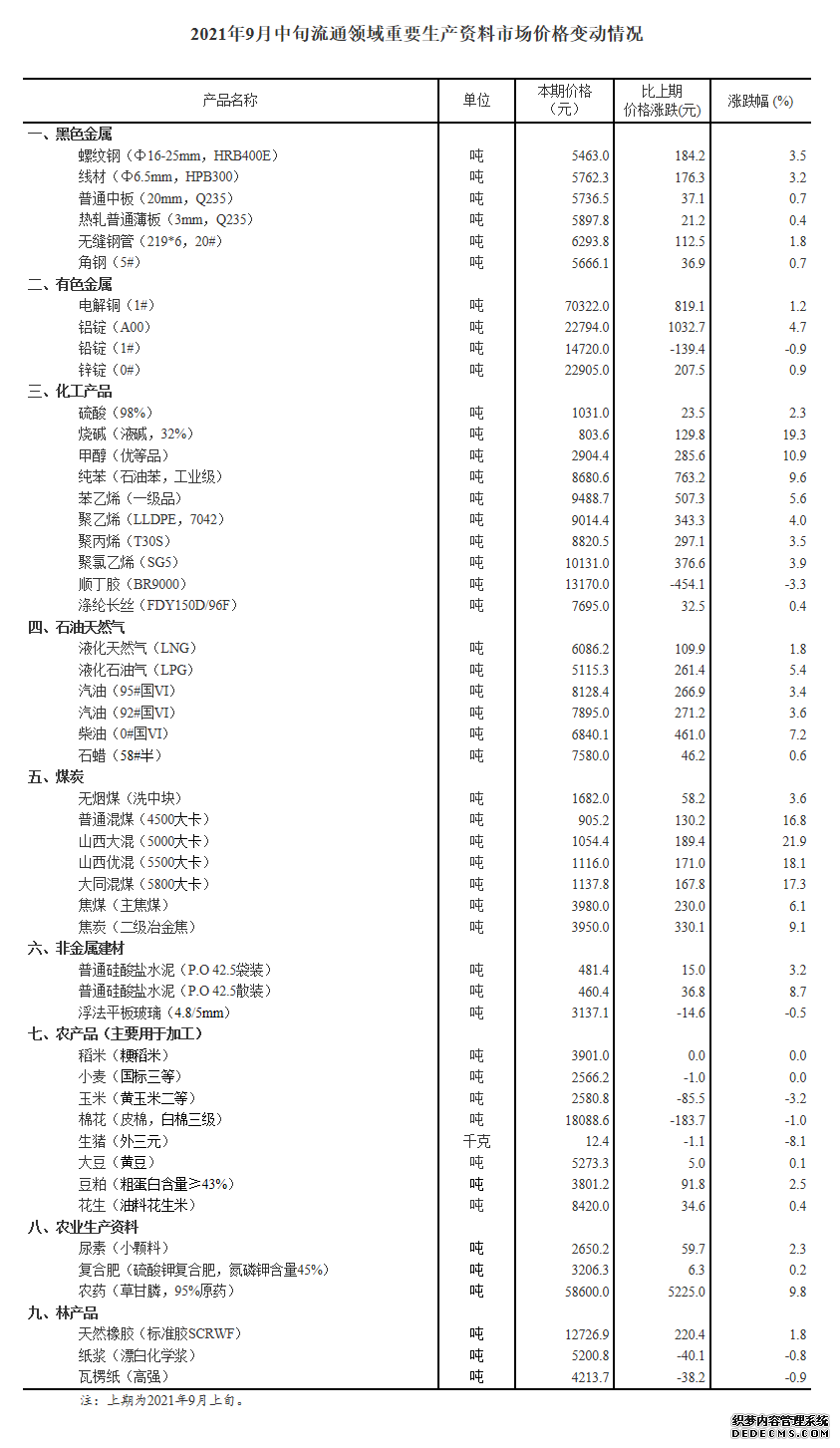 国家统计局：9月中旬重要生产资料40种涨8种降煤炭涨幅明显