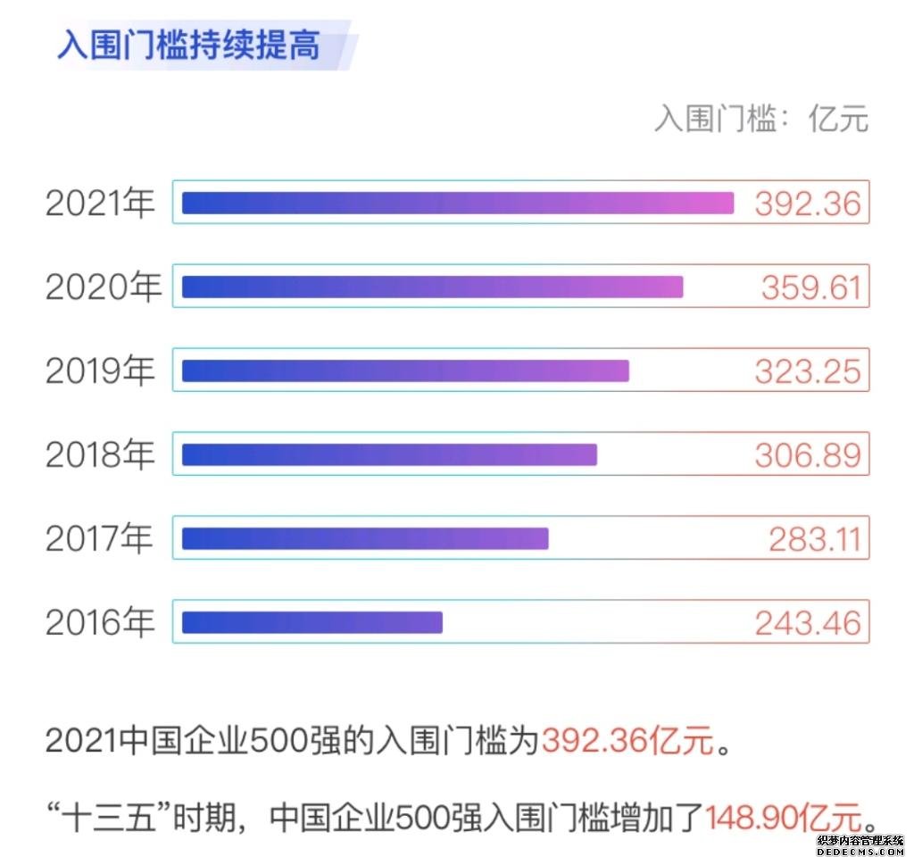 2021中国企业500强揭榜！入围门槛明显提高