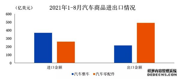 1至8月我国汽车商品进出口总额达1328.9亿美元