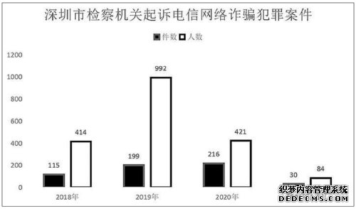 电信网络诈骗犯罪呈高发态势