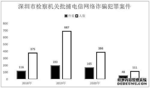 电信网络诈骗犯罪呈高发态势