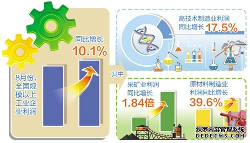 8月份规上工业企业利润同比增长10.1%