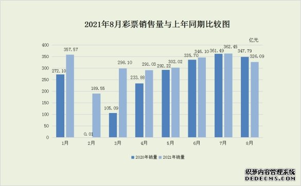 财政部：1-8月全国销售彩票2472.92亿元同比增长26.9%