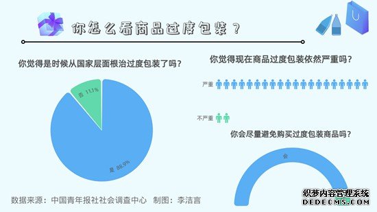 超九成受访者表示会尽量避免购买过度包装商品