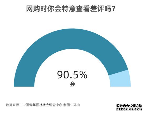 九成受访者网购会查看差评