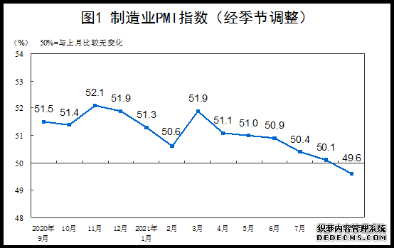 国家统计局：9月制造业PMI为49.6%呈现四个主要特点