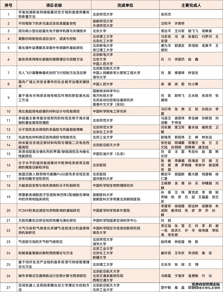 2020年度北京市科学技术奖获奖名单发布