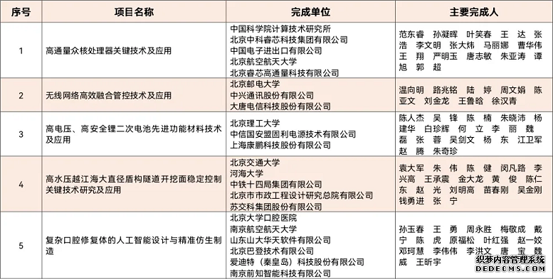 2020年度北京市科学技术奖获奖名单发布