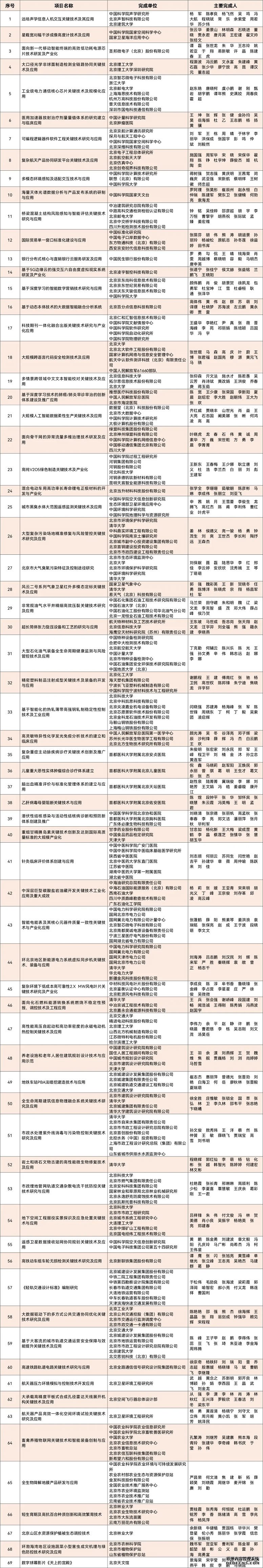 2020年度北京市科学技术奖获奖名单发布