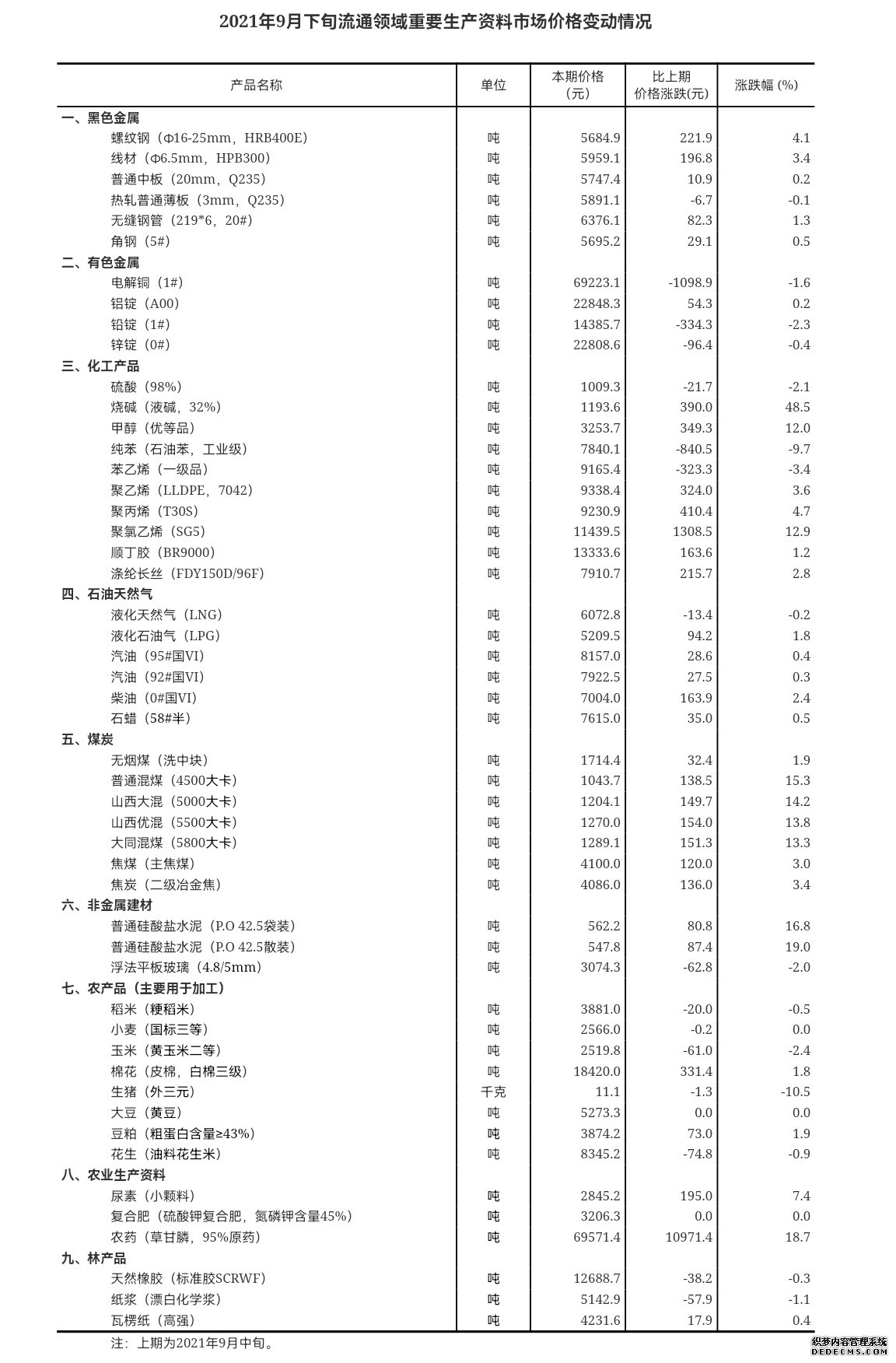 国家统计局：9月下旬重要生产资料32种涨15种降生猪价格降幅达10.5%