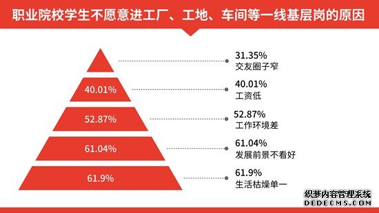 “蓝领”不受青睐，追新兴职业成潮流