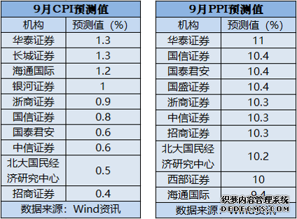 9月CPI、PPI数据将出炉机构：CPI或低位运行PPI持续走高