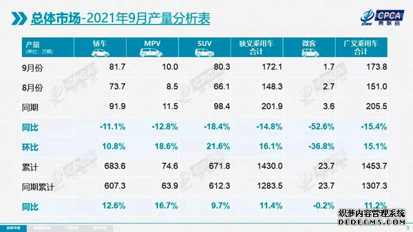 9月我国新能源乘用车销量达33.4万辆同比增长202.1%