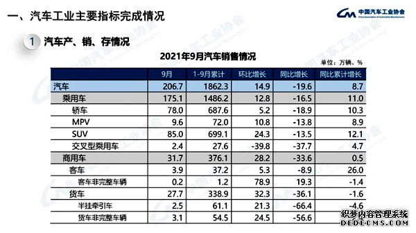 9月我国汽车芯片供应略有缓解汽车销量达206.7万辆