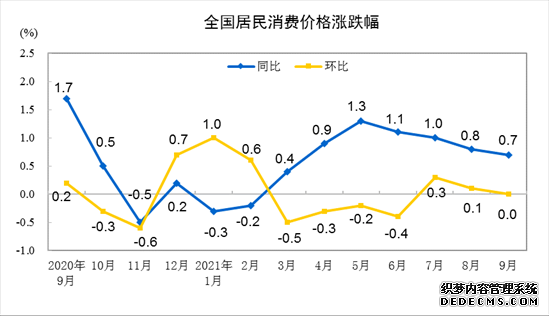 国家统计局：9月CPI同比上涨0.7%涨幅略有回落