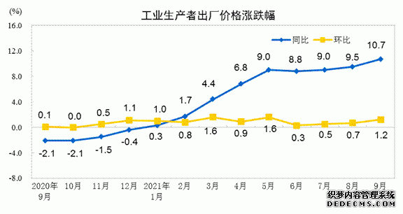 国家统计局：9月CPI同比上涨0.7%涨幅略有回落