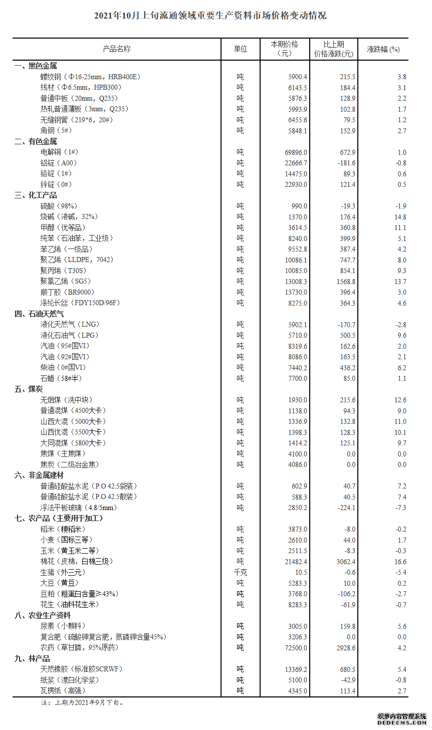 国家统计局：10月上旬重要生产资料37种涨10种降棉花涨16.6%